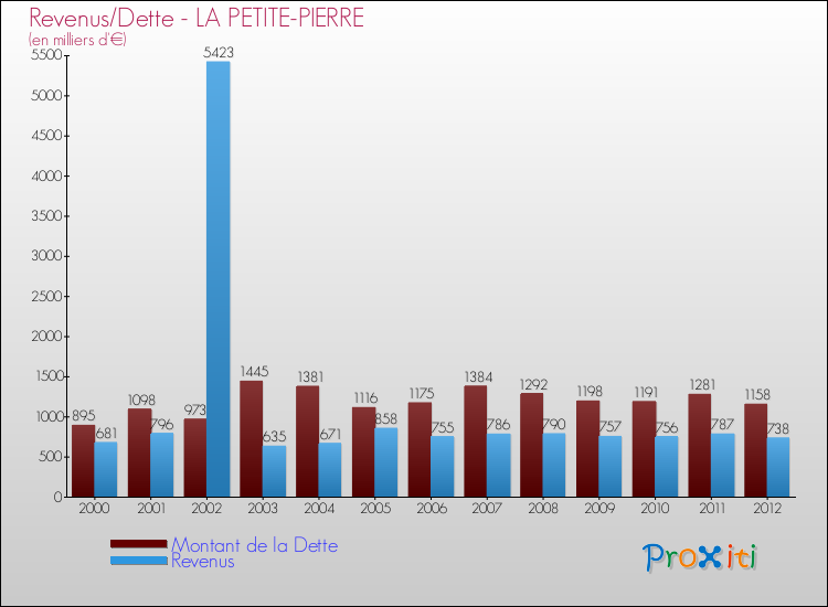 Evolution comparée de la dette et des revenus pour la commune de LA PETITE-PIERRE de 2000 à 2012 Comparaison de la dette et des revenus pour LA PETITE-PIERRE de 2000 à 2012