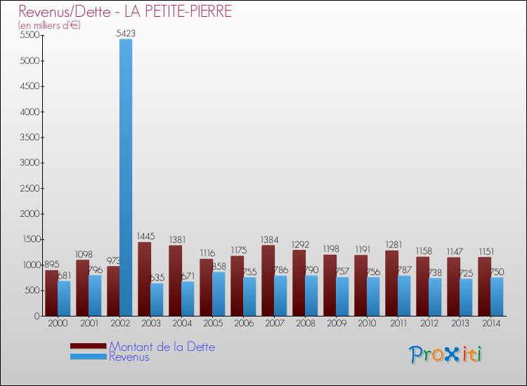 Evolution comparée de la dette et des revenus pour la commune de LA PETITE-PIERRE de 2000 à 2014 Comparaison de la dette et des revenus pour LA PETITE-PIERRE de 2000 à 2014
