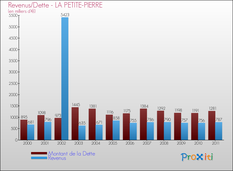 Evolution comparée de la dette et des revenus pour la commune de LA PETITE-PIERRE de 2000 à 2011 Comparaison de la dette et des revenus pour LA PETITE-PIERRE de 2000 à 2011