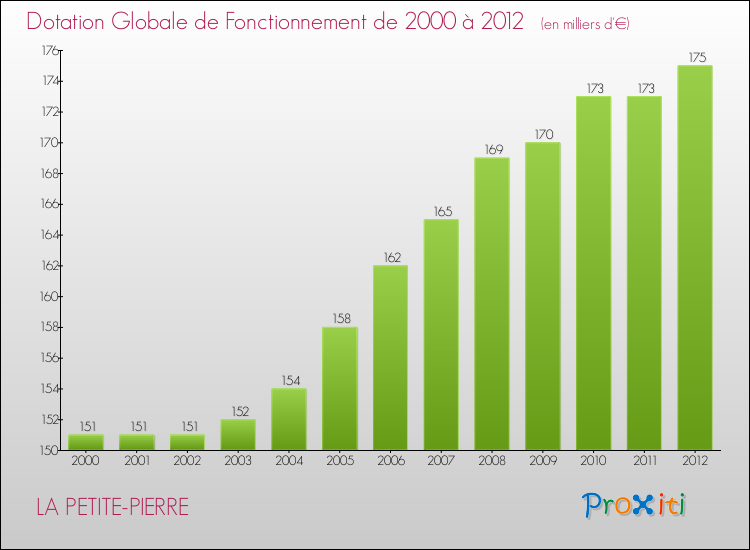 Evolution du montant de la Dotation Globale de Fonctionnement pour la commune de LA PETITE-PIERRE de 2000 à 2012 Evolution du montant de la Dotation Globale de Fonctionnement pour LA PETITE-PIERRE de 2000 à 2012