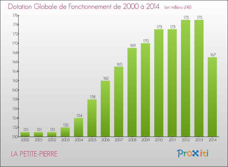 Evolution du montant de la Dotation Globale de Fonctionnement pour la commune de LA PETITE-PIERRE de 2000 à 2014 Evolution du montant de la Dotation Globale de Fonctionnement pour LA PETITE-PIERRE de 2000 à 2014
