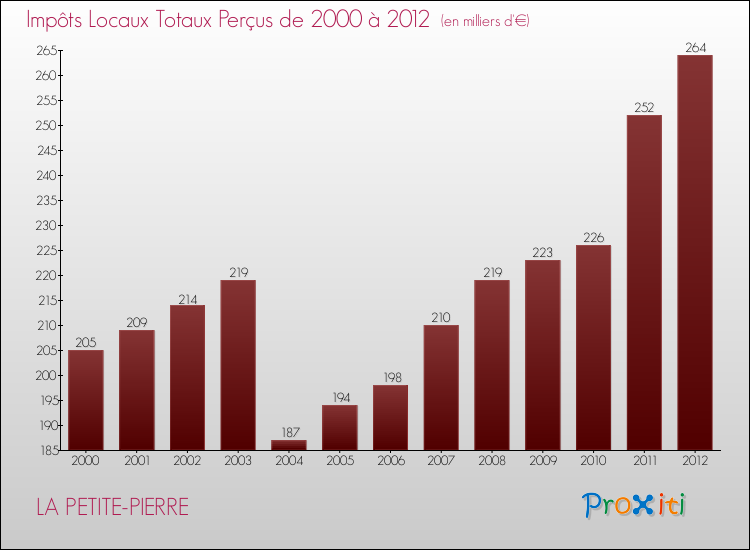 Evolution des Impôts Locaux pour la commune de LA PETITE-PIERRE de 2000 à 2012 Evolution des Impôts Locaux pour LA PETITE-PIERRE de 2000 à 2012