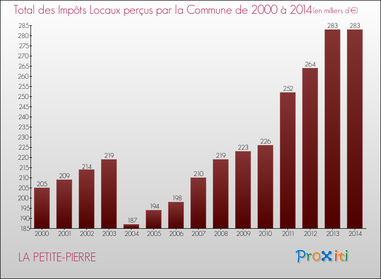 Evolution des Impôts Locaux pour la commune de LA PETITE-PIERRE de 2000 à 2014 Evolution des Impôts Locaux pour LA PETITE-PIERRE de 2000 à 2014
