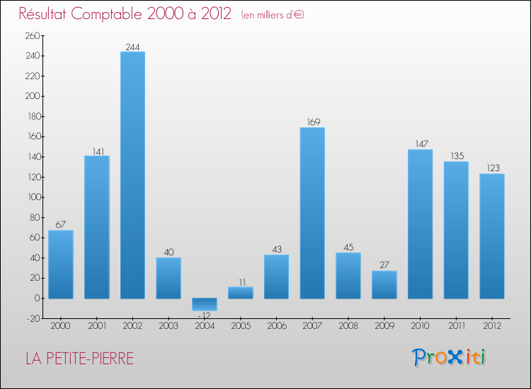 Evolution du résultat comptable pour la commune de LA PETITE-PIERRE de 2000 à 2012 Evolution du résultat comptable pour LA PETITE-PIERRE de 2000 à 2012
