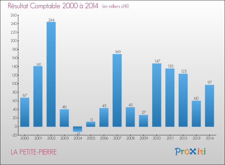 Evolution du résultat comptable pour la commune de LA PETITE-PIERRE de 2000 à 2014 Evolution du résultat comptable pour LA PETITE-PIERRE de 2000 à 2014