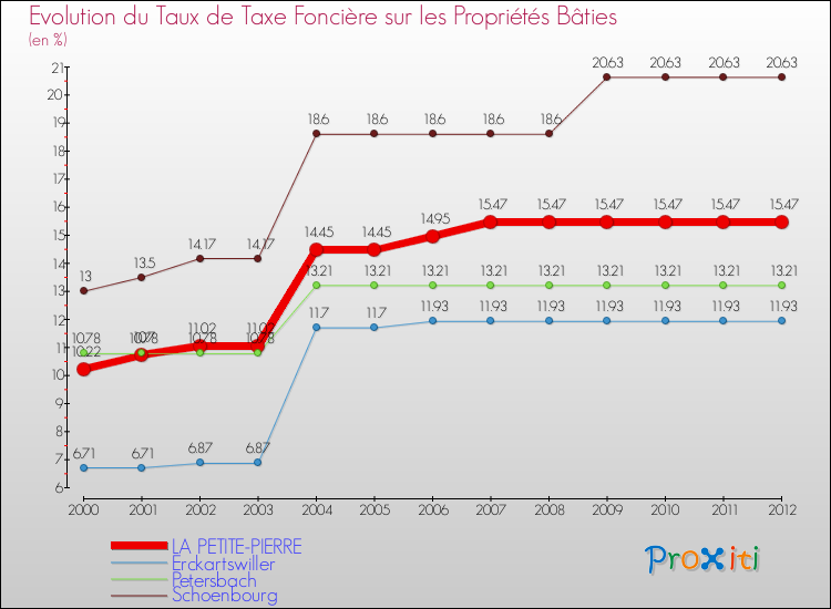Evolution du taux de la taxe foncière sur le bati pour LA PETITE-PIERRE et les communes proches de 2000 à 2012 Comparaison des taux de taxe foncière sur le bati pour LA PETITE-PIERRE et les communes voisines de 2000 à 2012