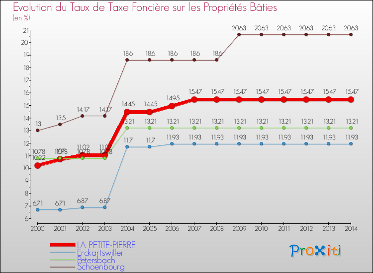 Evolution du taux de la taxe foncière sur le bati pour LA PETITE-PIERRE et les communes proches de 2000 à 2014 Comparaison des taux de taxe foncière sur le bati pour LA PETITE-PIERRE et les communes voisines de 2000 à 2014