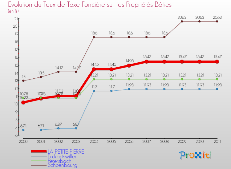 Evolution du taux de la taxe foncière sur le bati pour LA PETITE-PIERRE et les communes proches Comparaison des taux de taxe foncière sur le bati pour LA PETITE-PIERRE et les communes voisines