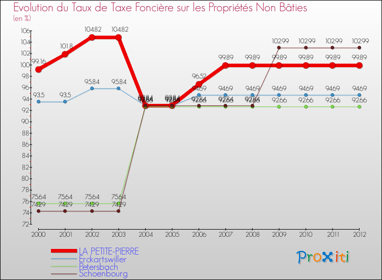 Evolution du taux de la taxe foncière sur les immeubles et terrains non batis pour LA PETITE-PIERRE et les communes proches de 2000 à 2012 Comparaison des taux de la taxe foncière sur les immeubles et terrains non batis pour LA PETITE-PIERRE et les communes voisines de 2000 à 2012