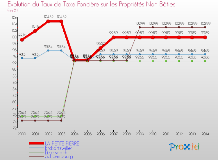 Evolution du taux de la taxe foncière sur les immeubles et terrains non batis pour LA PETITE-PIERRE et les communes proches de 2000 à 2014 Comparaison des taux de la taxe foncière sur les immeubles et terrains non batis pour LA PETITE-PIERRE et les communes voisines de 2000 à 2014