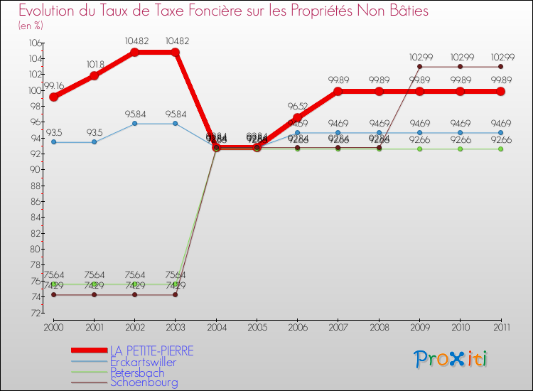 Evolution du taux de la taxe foncière sur les immeubles et terrains non batis pour LA PETITE-PIERRE et les communes proches Comparaison des taux de la taxe foncière sur les immeubles et terrains non batis pour LA PETITE-PIERRE et les communes voisines