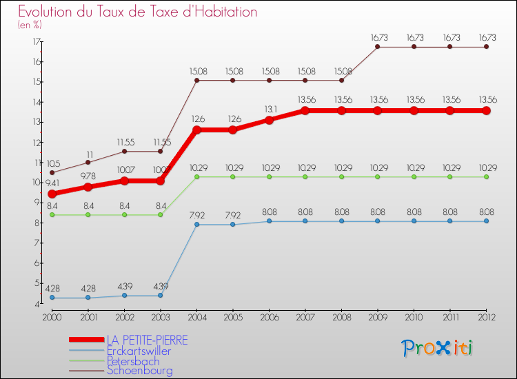 Evolution du taux de la taxe d'habitation pour LA PETITE-PIERRE et les communes proches Comparaison des taux de la taxe d'habitation pour LA PETITE-PIERRE et les communes voisines