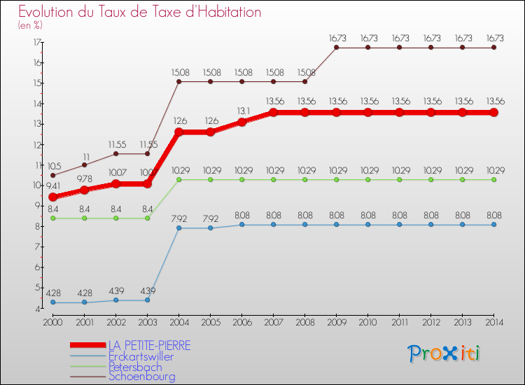 Evolution du taux de la taxe d'habitation pour LA PETITE-PIERRE et les communes proches de 2000 à 2014 Comparaison des taux de la taxe d'habitation pour LA PETITE-PIERRE et les communes voisines de 2000 à 2014