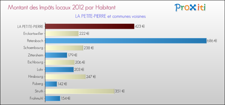 Montant des impôts locaux par Habitant pour LA PETITE-PIERRE et les communes proches Comparaison des impôts locaux par habitant pour LA PETITE-PIERRE et les communes voisines