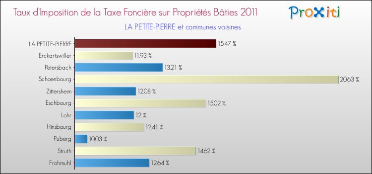 Taux d'imposition de la taxe foncière sur le bati 2011 pour LA PETITE-PIERRE et les communes proches Comparaison des taux d'imposition de la taxe foncière sur le bati 2011 pour LA PETITE-PIERRE et les communes voisines