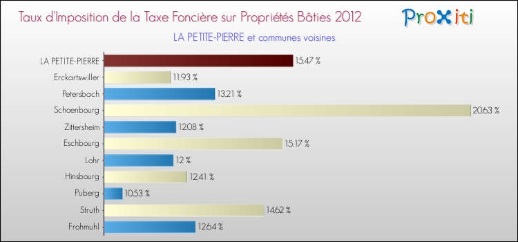 Taux d'imposition de la taxe foncière sur le bati 2012 pour LA PETITE-PIERRE et les communes proches Comparaison des taux d'imposition de la taxe foncière sur le bati 2012 pour LA PETITE-PIERRE et les communes voisines