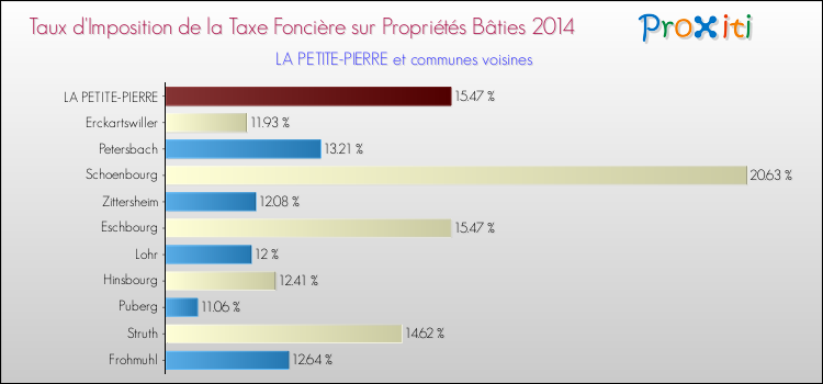 Taux d'imposition de la taxe foncière sur le bati 2014 pour LA PETITE-PIERRE et les communes proches Comparaison des taux d'imposition de la taxe foncière sur le bati 2014 pour LA PETITE-PIERRE et les communes voisines