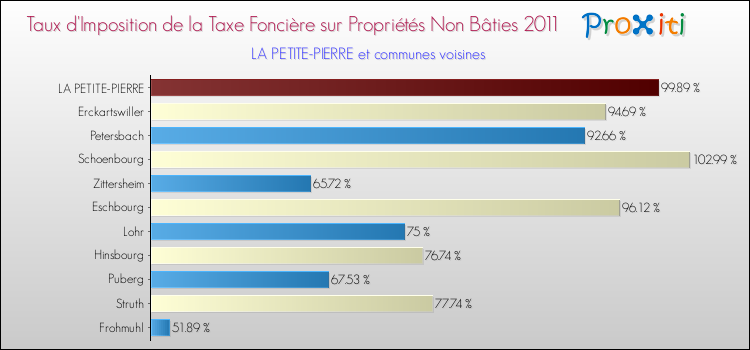 Taux d'imposition de la taxe foncière sur les immeubles et terrains non batis 2011 pour LA PETITE-PIERRE et les communes proches Comparaison des taux d'imposition de la taxe foncière sur les immeubles et terrains non batis 2011 pour LA PETITE-PIERRE et les communes voisines