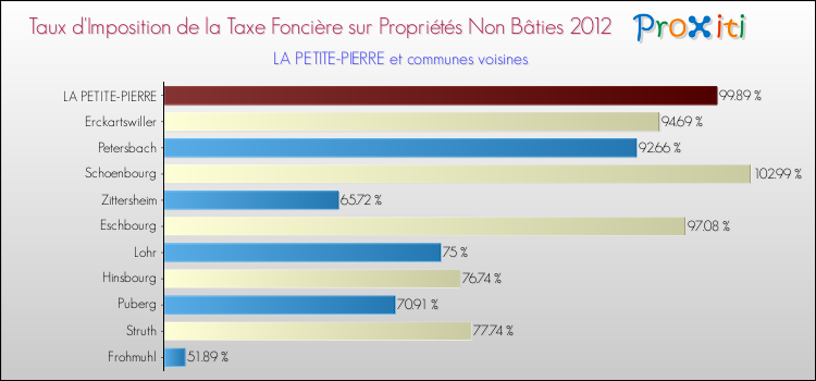 Taux d'imposition de la taxe foncière sur les immeubles et terrains non batis 2012 pour LA PETITE-PIERRE et les communes proches Comparaison des taux d'imposition de la taxe foncière sur les immeubles et terrains non batis 2012 pour LA PETITE-PIERRE et les communes voisines