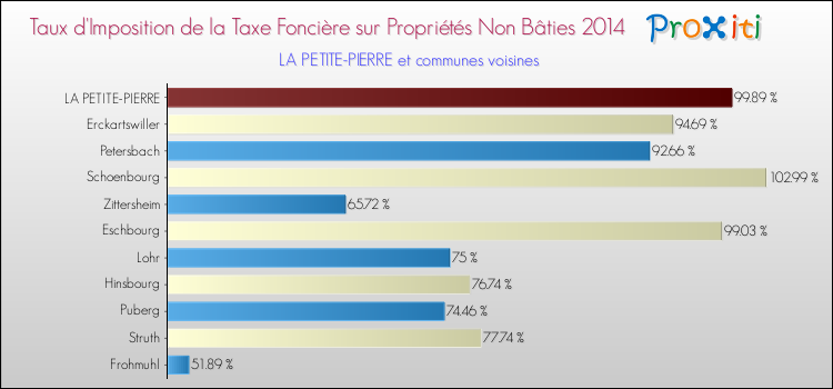 Taux d'imposition de la taxe foncière sur les immeubles et terrains non batis 2014 pour LA PETITE-PIERRE et les communes proches Comparaison des taux d'imposition de la taxe foncière sur les immeubles et terrains non batis 2014 pour LA PETITE-PIERRE et les communes voisines