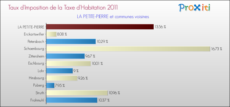 Taux d'imposition de la taxe d'habitation 2011 pour LA PETITE-PIERRE et les communes proches Comparaison des taux d'imposition de la taxe d'habitation 2011 pour LA PETITE-PIERRE et les communes voisines
