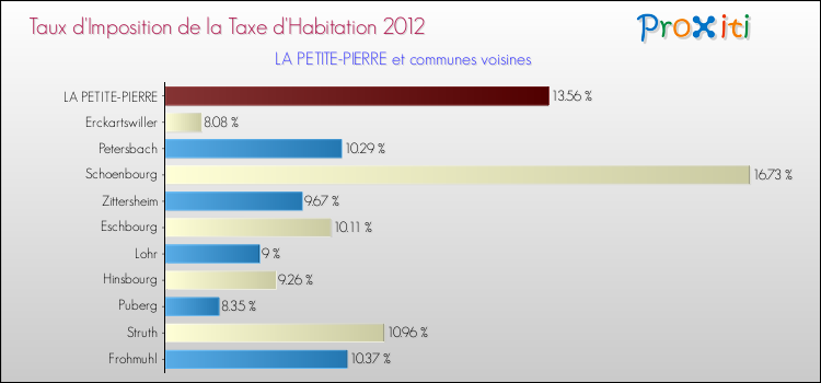 Taux d'imposition de la taxe d'habitation 2012 pour LA PETITE-PIERRE et les communes proches Comparaison des taux d'imposition de la taxe d'habitation 2012 pour LA PETITE-PIERRE et les communes voisines