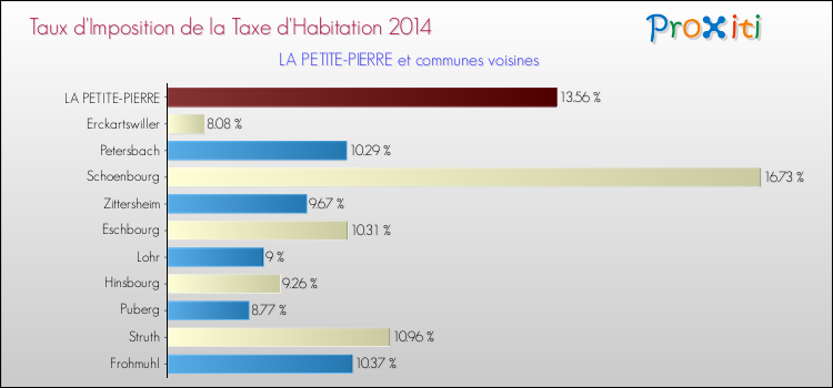 Taux d'imposition de la taxe d'habitation 2014 pour LA PETITE-PIERRE et les communes proches Comparaison des taux d'imposition de la taxe d'habitation 2014 pour LA PETITE-PIERRE et les communes voisines