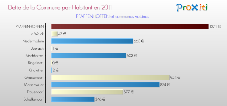 Dette par habitant de la commune en 2011 pour PFAFFENHOFFEN et les communes proches Comparaison de la dette par habitant de la commune en 2011 pour PFAFFENHOFFEN et les communes voisines