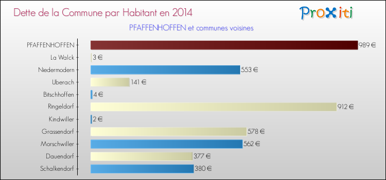 Dette par habitant de la commune en 2014 pour PFAFFENHOFFEN et les communes proches Comparaison de la dette par habitant de la commune en 2014 pour PFAFFENHOFFEN et les communes voisines