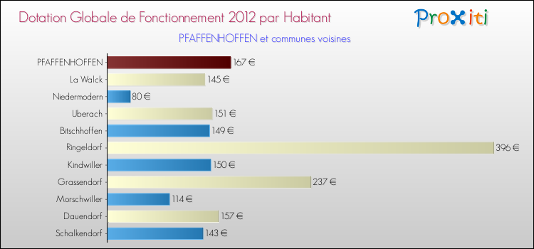 Montant des dotations globales de fonctionnement DGF par Habitant pour PFAFFENHOFFEN et les communes proches Comparaison des des dotations globales de fonctionnement DGF par habitant pour PFAFFENHOFFEN et les communes voisines