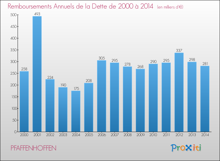 Evolution de l'annuité de la dette pour la commune de PFAFFENHOFFEN de 2000 à 2014 Annuités de la dette pour PFAFFENHOFFEN de 2000 à 2014