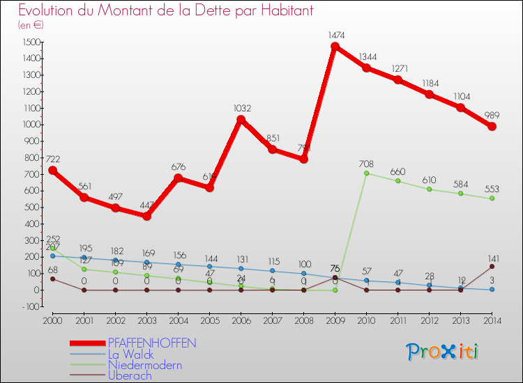 Evolution de la dette par habitant pour la commune de PFAFFENHOFFEN et les communes proches de 2000 à 2014 Comparaison de la dette par habitant pour PFAFFENHOFFEN et les communes voisines de 2000 à 2014