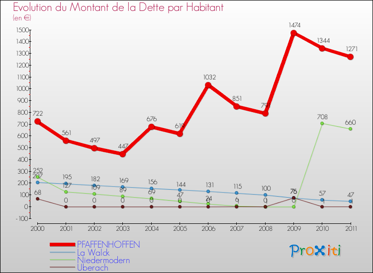 Evolution de la dette par habitant pour la commune de PFAFFENHOFFEN et les communes proches Comparaison de la dette par habitant pour PFAFFENHOFFEN et les communes voisines