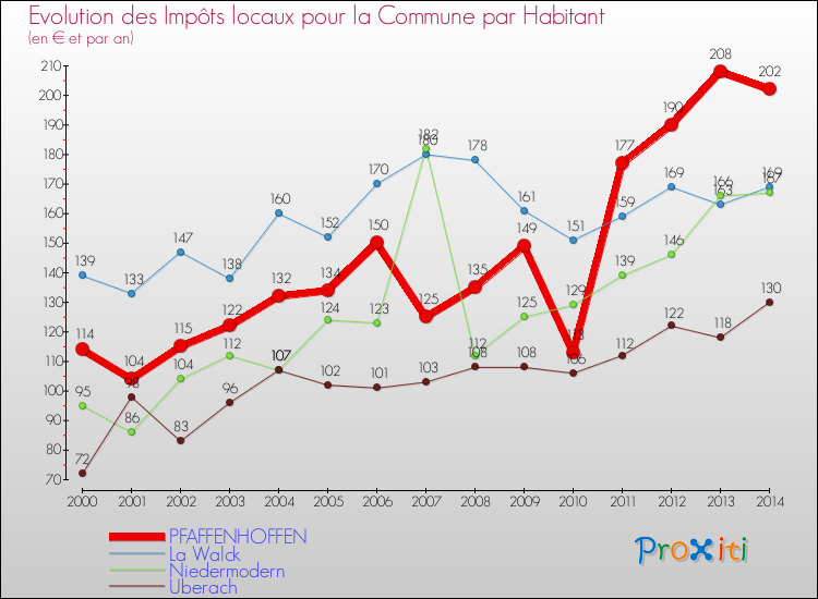 Evolution et montant des impôts locaux par Habitant pour PFAFFENHOFFEN et les communes proches de 2000 à 2014 Comparaison des impôts locaux par habitant pour PFAFFENHOFFEN et les communes voisines de 2000 à 2014