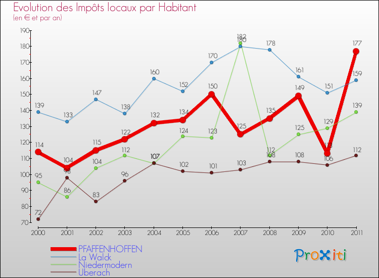 Evolution et montant des impôts locaux par Habitant pour PFAFFENHOFFEN et les communes proches Comparaison des impôts locaux par habitant pour PFAFFENHOFFEN et les communes voisines