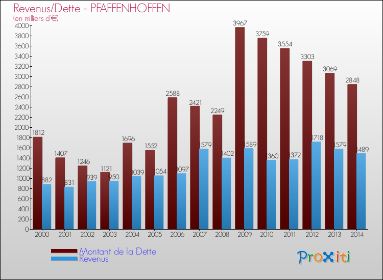 Evolution comparée de la dette et des revenus pour la commune de PFAFFENHOFFEN de 2000 à 2014 Comparaison de la dette et des revenus pour PFAFFENHOFFEN de 2000 à 2014