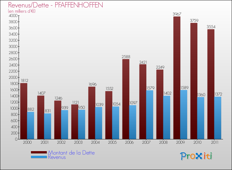 Evolution comparée de la dette et des revenus pour la commune de PFAFFENHOFFEN de 2000 à 2011 Comparaison de la dette et des revenus pour PFAFFENHOFFEN de 2000 à 2011