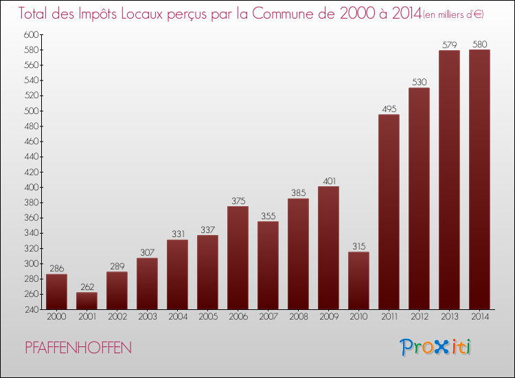 Evolution des Impôts Locaux pour la commune de PFAFFENHOFFEN de 2000 à 2014 Evolution des Impôts Locaux pour PFAFFENHOFFEN de 2000 à 2014