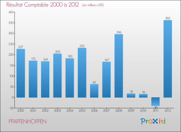 Evolution du résultat comptable pour la commune de PFAFFENHOFFEN de 2000 à 2012 Evolution du résultat comptable pour PFAFFENHOFFEN de 2000 à 2012