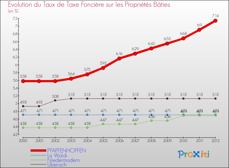 Evolution du taux de la taxe foncière sur le bati pour PFAFFENHOFFEN et les communes proches de 2000 à 2012 Comparaison des taux de taxe foncière sur le bati pour PFAFFENHOFFEN et les communes voisines de 2000 à 2012