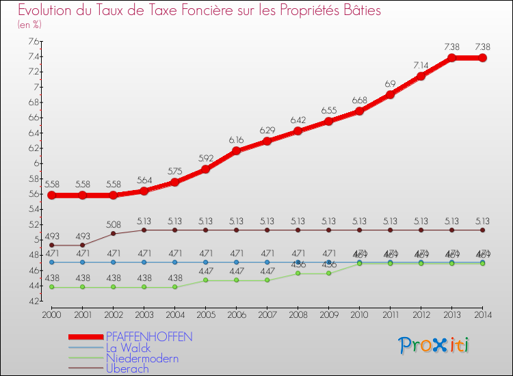 Evolution du taux de la taxe foncière sur le bati pour PFAFFENHOFFEN et les communes proches de 2000 à 2014 Comparaison des taux de taxe foncière sur le bati pour PFAFFENHOFFEN et les communes voisines de 2000 à 2014