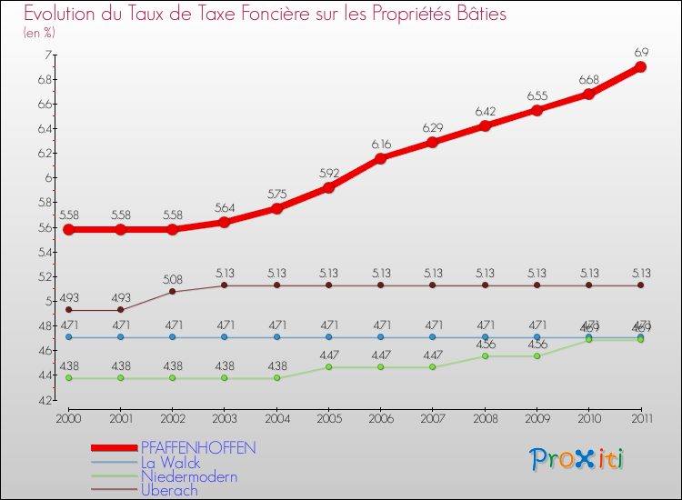 Evolution du taux de la taxe foncière sur le bati pour PFAFFENHOFFEN et les communes proches Comparaison des taux de taxe foncière sur le bati pour PFAFFENHOFFEN et les communes voisines