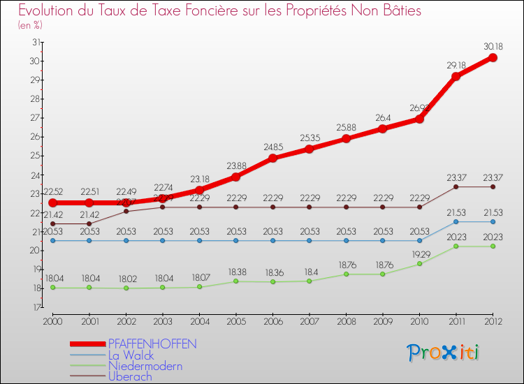 Evolution du taux de la taxe foncière sur les immeubles et terrains non batis pour PFAFFENHOFFEN et les communes proches de 2000 à 2012 Comparaison des taux de la taxe foncière sur les immeubles et terrains non batis pour PFAFFENHOFFEN et les communes voisines de 2000 à 2012