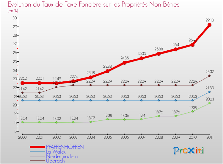 Evolution du taux de la taxe foncière sur les immeubles et terrains non batis pour PFAFFENHOFFEN et les communes proches Comparaison des taux de la taxe foncière sur les immeubles et terrains non batis pour PFAFFENHOFFEN et les communes voisines