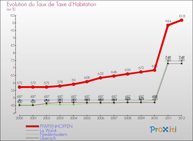 Evolution du taux de la taxe d'habitation pour PFAFFENHOFFEN et les communes proches Comparaison des taux de la taxe d'habitation pour PFAFFENHOFFEN et les communes voisines