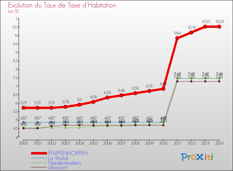Evolution du taux de la taxe d'habitation pour PFAFFENHOFFEN et les communes proches de 2000 à 2014 Comparaison des taux de la taxe d'habitation pour PFAFFENHOFFEN et les communes voisines de 2000 à 2014