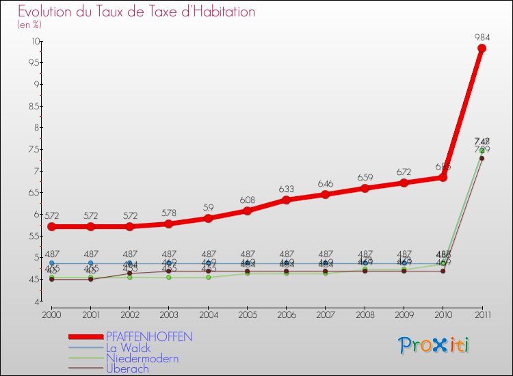 Evolution du taux de la taxe d'habitation pour PFAFFENHOFFEN et les communes proches Comparaison des taux de la taxe d'habitation pour PFAFFENHOFFEN et les communes voisines