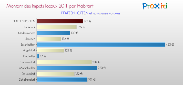 Montant des impôts locaux par Habitant pour PFAFFENHOFFEN et les communes proches Comparaison des impôts locaux par habitant pour PFAFFENHOFFEN et les communes voisines