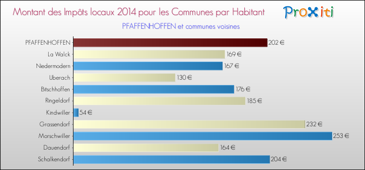 Montant des impôts locaux par Habitant pour PFAFFENHOFFEN et les communes proches en 2014 Comparaison des impôts locaux par habitant pour PFAFFENHOFFEN et les communes voisines en 2014