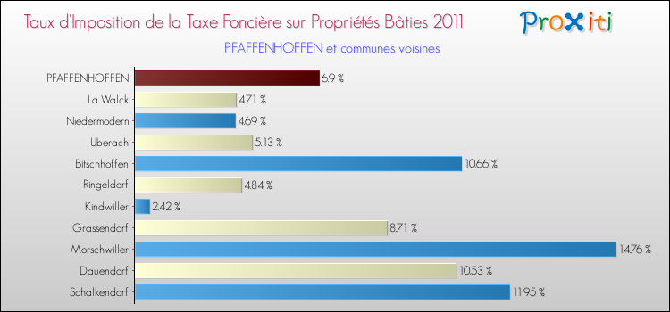 Taux d'imposition de la taxe foncière sur le bati 2011 pour PFAFFENHOFFEN et les communes proches Comparaison des taux d'imposition de la taxe foncière sur le bati 2011 pour PFAFFENHOFFEN et les communes voisines